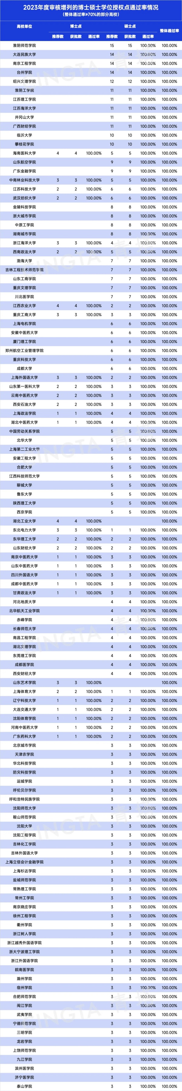 57所高校，100%獲批博士點(diǎn).webp_副本.jpg