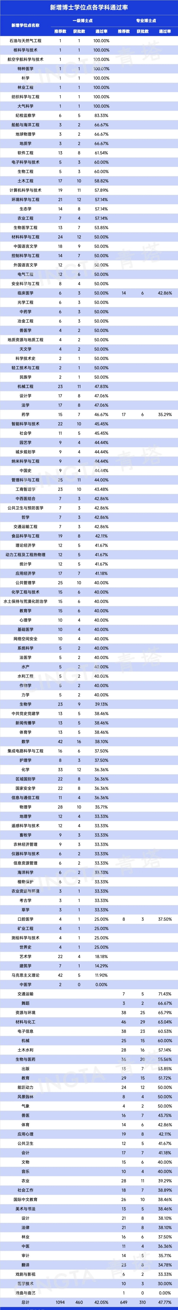 新增博士學(xué)位授權(quán)點(diǎn)各學(xué)科通過率.webp_副本.jpg