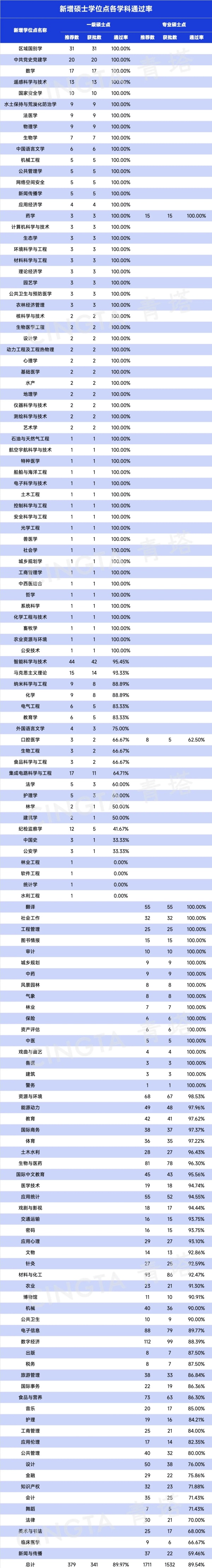 新增博士學(xué)位授權(quán)點(diǎn)各學(xué)科通過率2.webp_副本.jpg