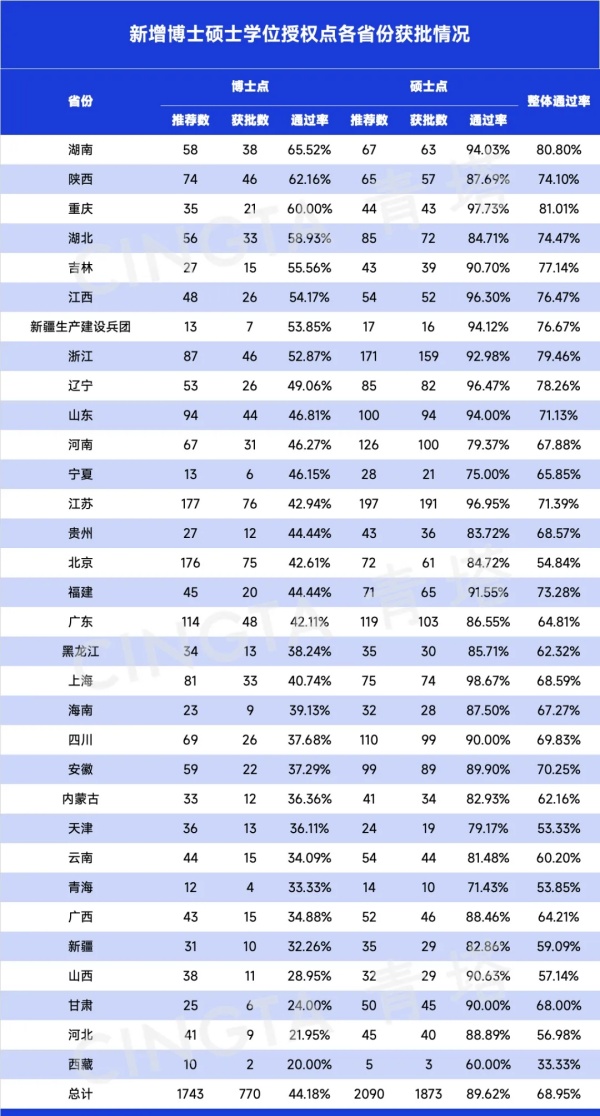 新增博士碩士學(xué)位授權(quán)點(diǎn)各省份通過率5.webp_副本.jpg