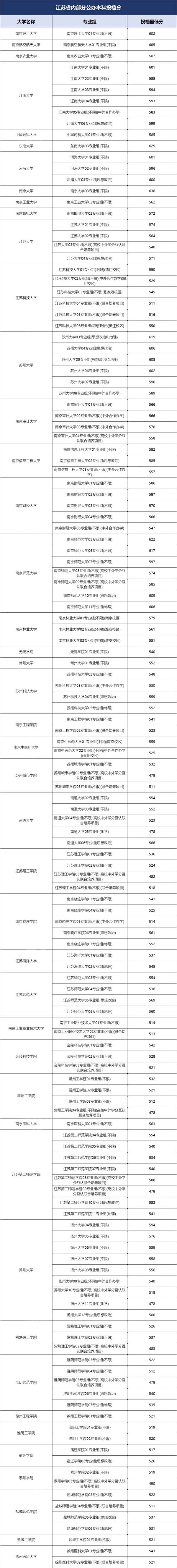 留在省內(nèi)上公辦本科，只有15萬人有機會！51.jpg