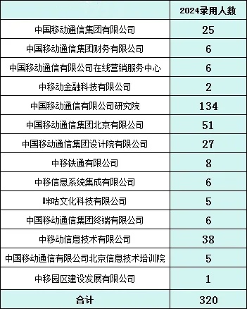“雙一流”碩士超95%！中國移動2024年錄取名單公示！2.webp_副本.jpg