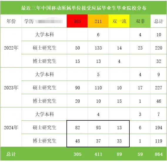 “雙一流”碩士超95%！中國移動2024年錄取名單公示！3.jpg