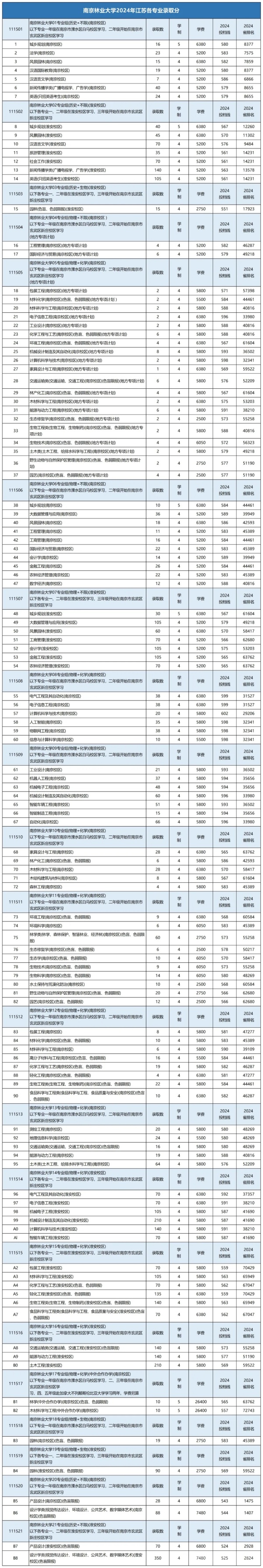 南林、南信大、南工大、揚大、江蘇大學(xué)等綜評院校公布2024年專業(yè)錄取分！.webp_副本.jpg