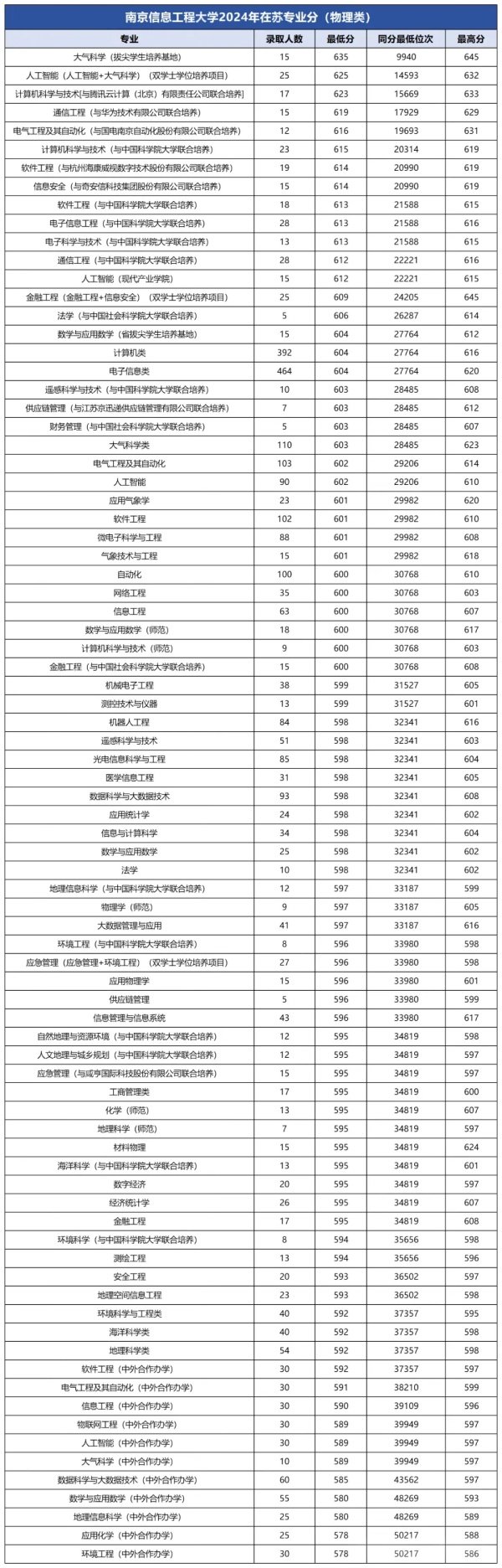 南林、南信大、南工大、揚大、江蘇大學(xué)等綜評院校公布2024年專業(yè)錄取分！2.webp_副本.jpg