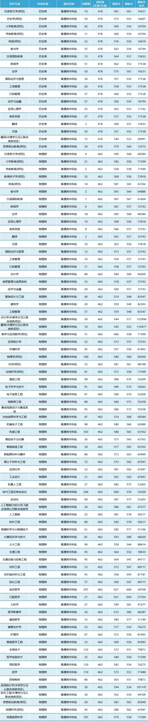 南林、南信大、南工大、揚大、江蘇大學(xué)等綜評院校公布2024年專業(yè)錄取分！7.webp_副本.jpg
