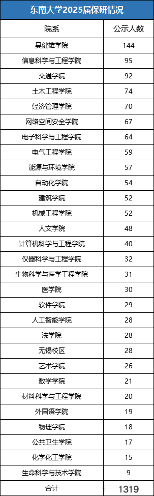 1319人！東南大學(xué)2025屆保研情況出爐.png