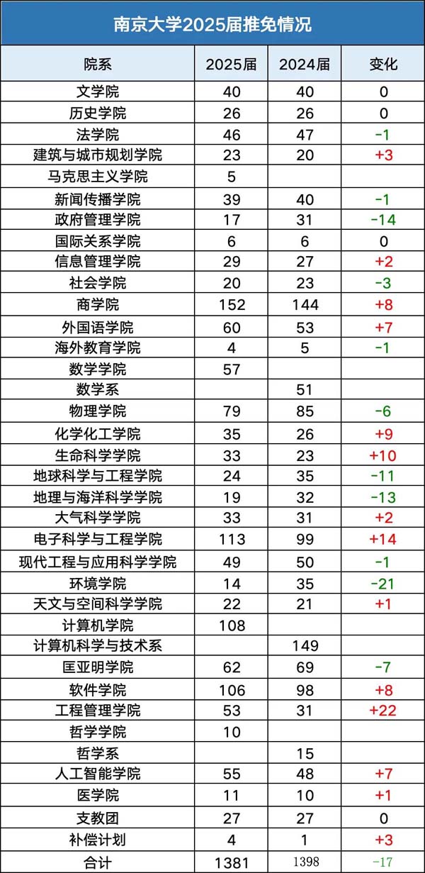 南京大學(xué)2025屆保研情況出爐，保研率直奔50%..jpg