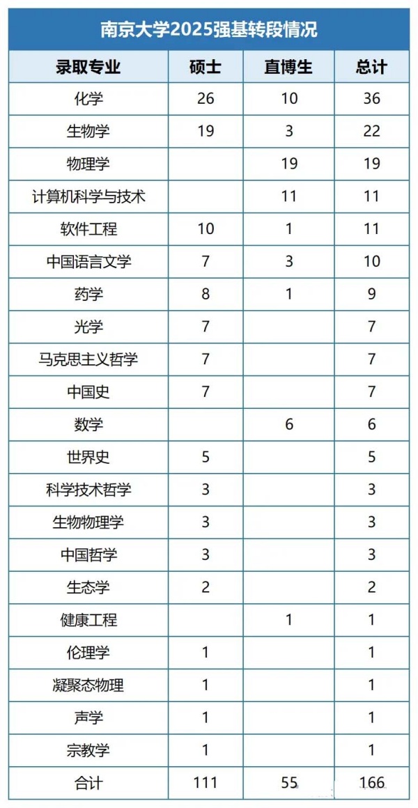 南京大學(xué)2025屆保研情況出爐，保研率直奔50%.3_副本.jpg