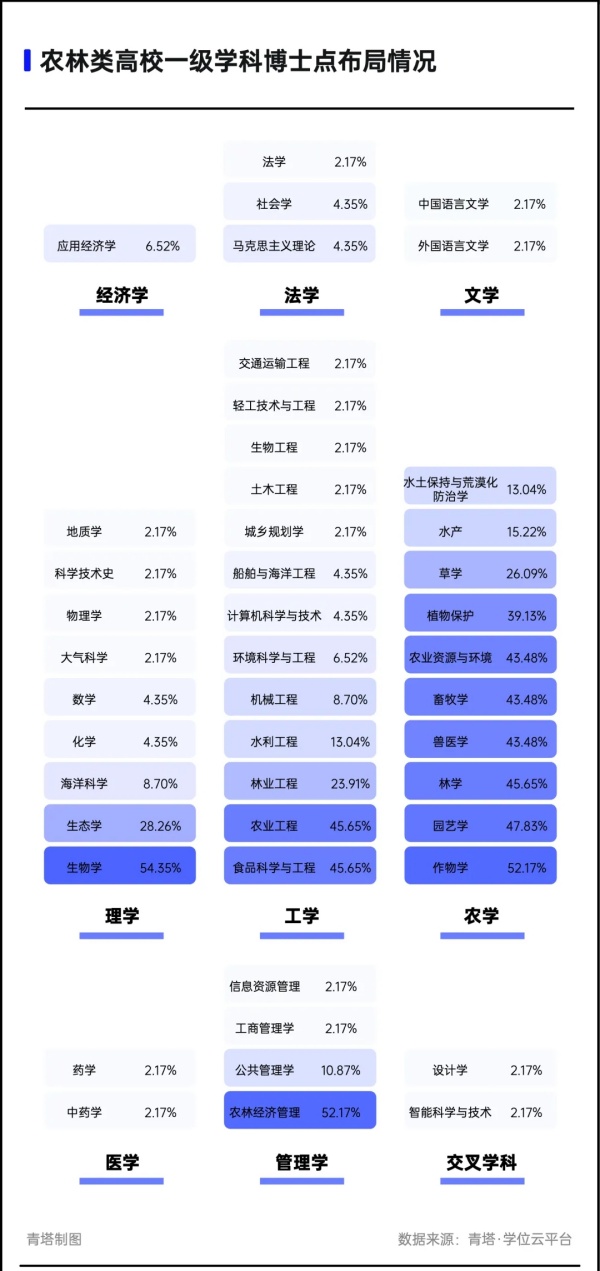 這些博士點，農林類高校布局最多！2.webp_副本.jpg