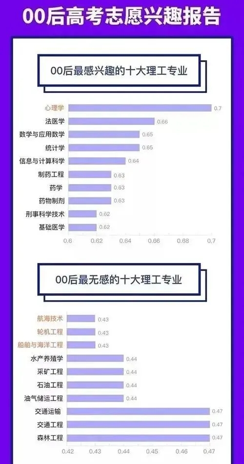 00后最想學VS最討厭的竟是這十大專業(yè).webp.jpg