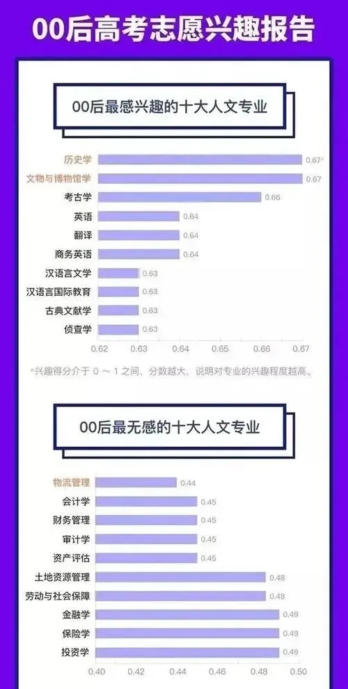 00后最想學VS最討厭的竟是這十大專業(yè)2.webp.jpg