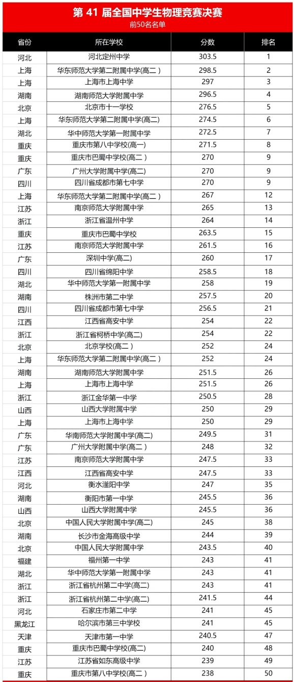 2024第41屆物理競賽決賽查分前國家集訓(xùn)隊名單及分?jǐn)?shù)出爐！.webp_副本.jpg
