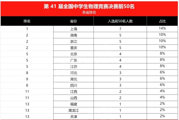 2024第41屆物理競賽決賽查分前國家集訓(xùn)隊名單及分?jǐn)?shù)出爐！2.webp_副本.jpg