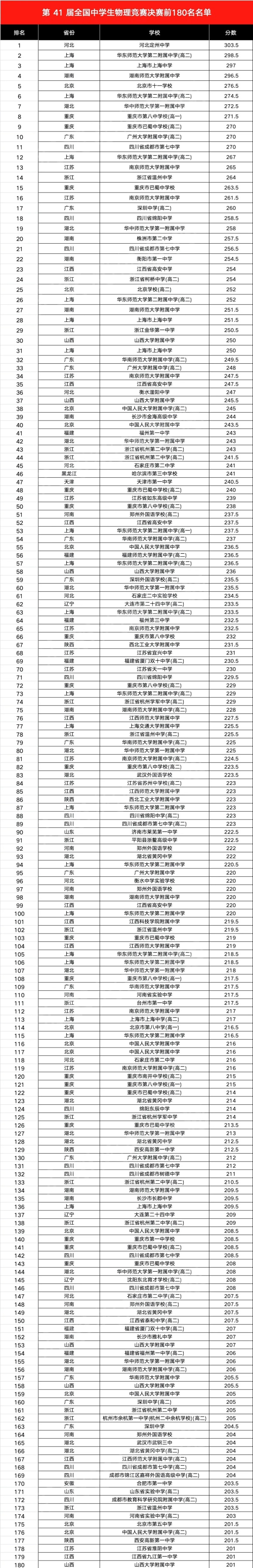 2024第41屆物理競賽決賽查分前國家集訓(xùn)隊名單及分?jǐn)?shù)出爐！3.webp_副本.jpg