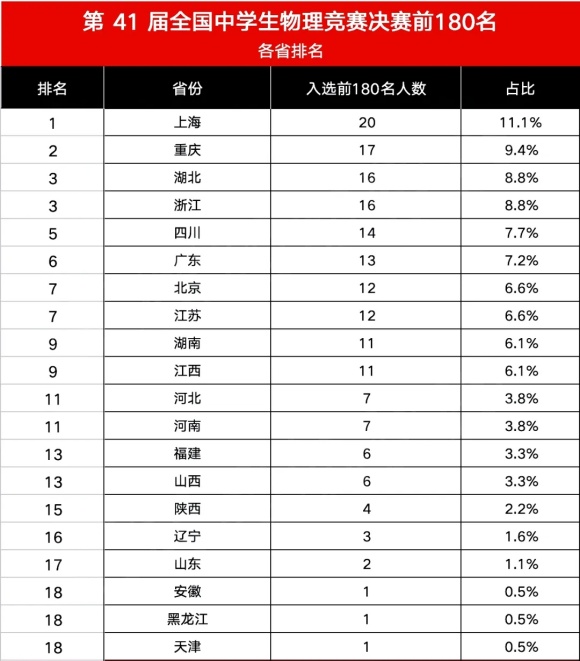 2024第41屆物理競賽決賽查分前國家集訓(xùn)隊名單及分?jǐn)?shù)出爐！4.webp_副本.jpg