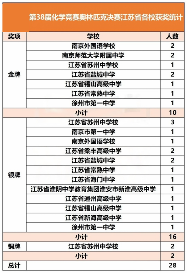 化學(xué)競賽奧林匹克決賽金牌銀牌銅牌獲獎(jiǎng)名單2_副本.png