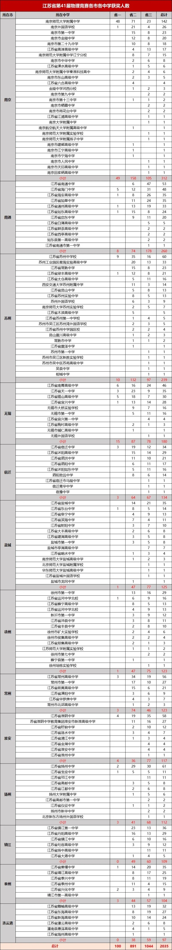 江蘇2024年物理競賽省一二三獲獎中學(xué)排行榜出爐2.webp_副本.jpg