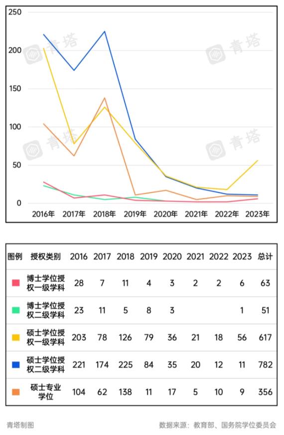 A類也撤銷！超300所高校，裁撤學位點2.jpg