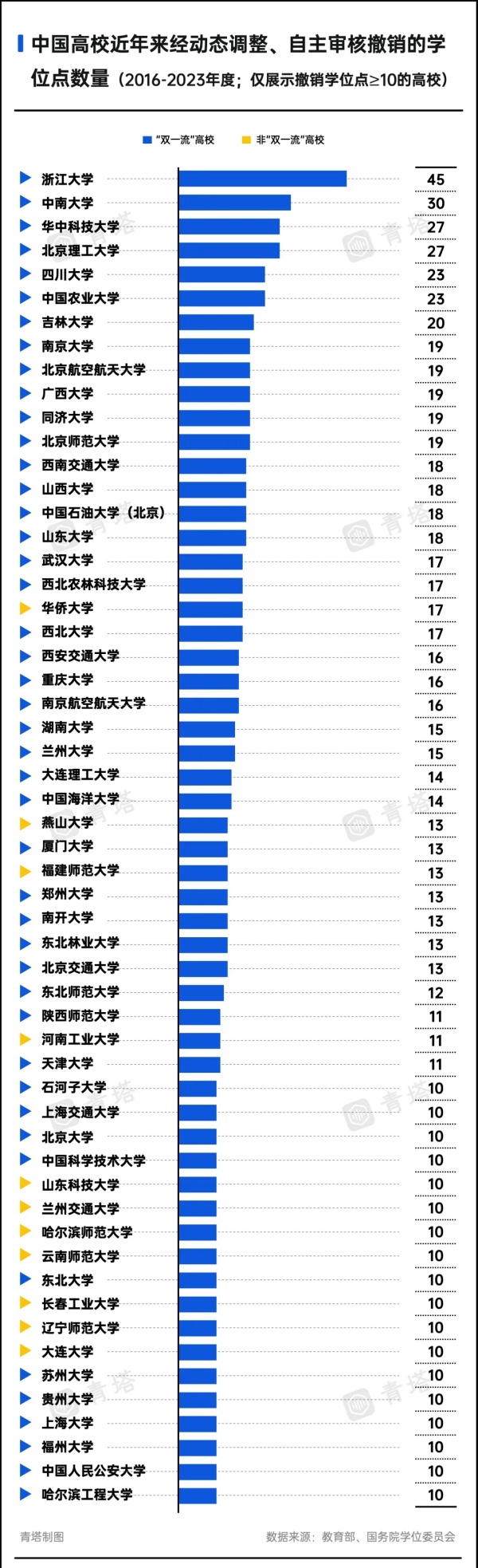 A類也撤銷！超300所高校，裁撤學位點3.webp_副本.jpg