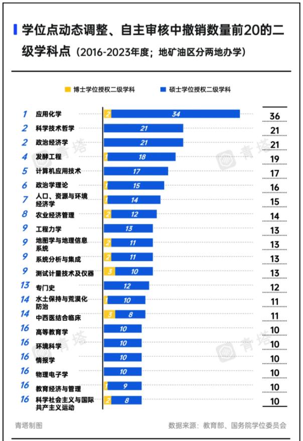 A類也撤銷！超300所高校，裁撤學位點5.jpg