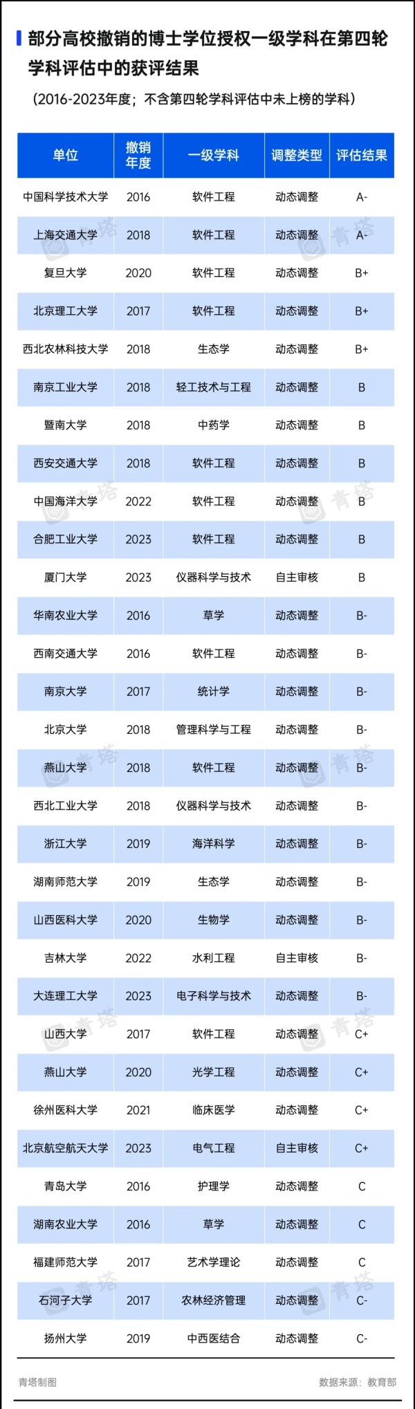 A類也撤銷！超300所高校，裁撤學位點7.webp_副本.jpg