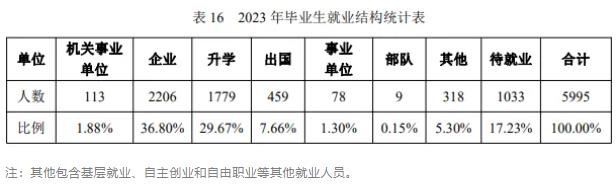 南京林業(yè)大學(xué)2023屆畢業(yè)生都去哪里了？速看這份報(bào)告！.jpg