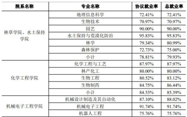 南京林業(yè)大學(xué)2023屆畢業(yè)生都去哪里了？速看這份報(bào)告！2.jpg