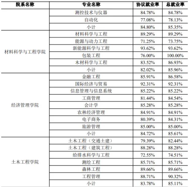 南京林業(yè)大學(xué)2023屆畢業(yè)生都去哪里了？速看這份報(bào)告！3.jpg