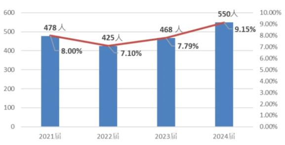 南京林業(yè)大學(xué)2023屆畢業(yè)生都去哪里了？速看這份報(bào)告！11.jpg