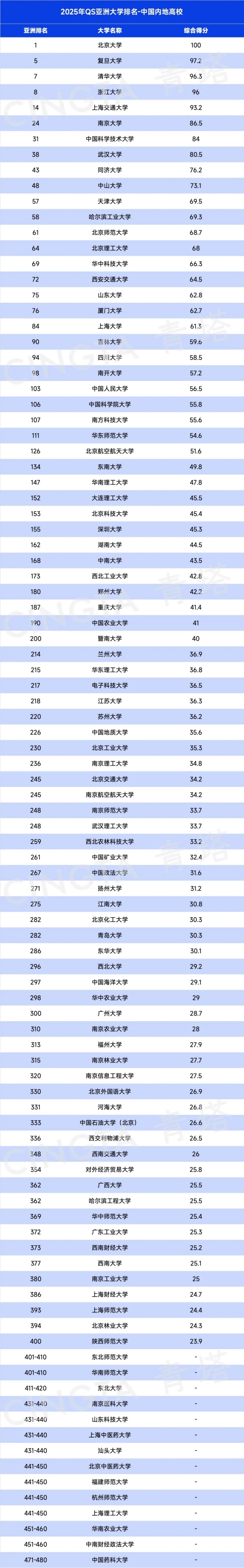 2025QS亞洲大學(xué)排名出爐，197所中國(guó)高校上榜！.webp_副本.jpg