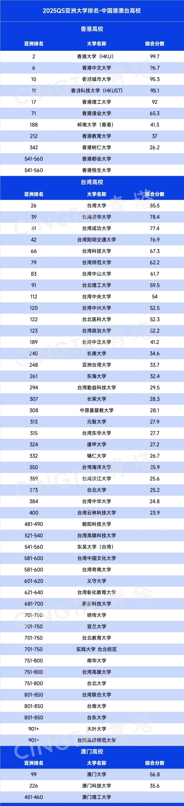 2025QS亞洲大學(xué)排名出爐，197所中國(guó)高校上榜！3.webp_副本.jpg