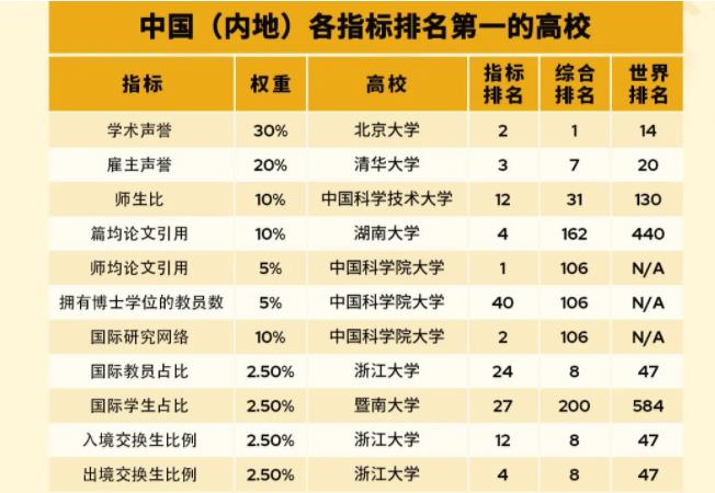 2025QS亞洲大學(xué)排名出爐，197所中國(guó)高校上榜！6.jpg