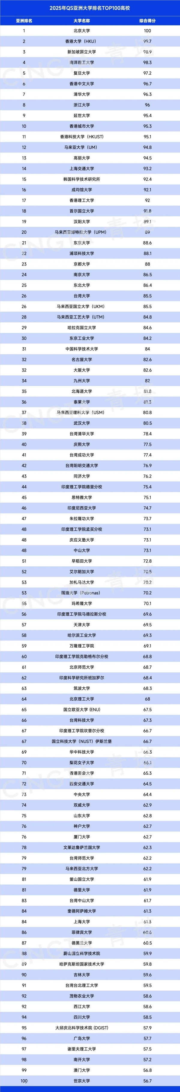 2025QS亞洲大學(xué)排名出爐，197所中國(guó)高校上榜！7.webp_副本_副本.jpg