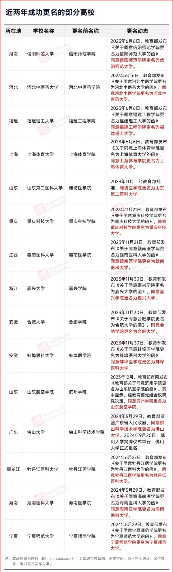 校名確定！超30所院校，更名！2.webp_副本.jpg