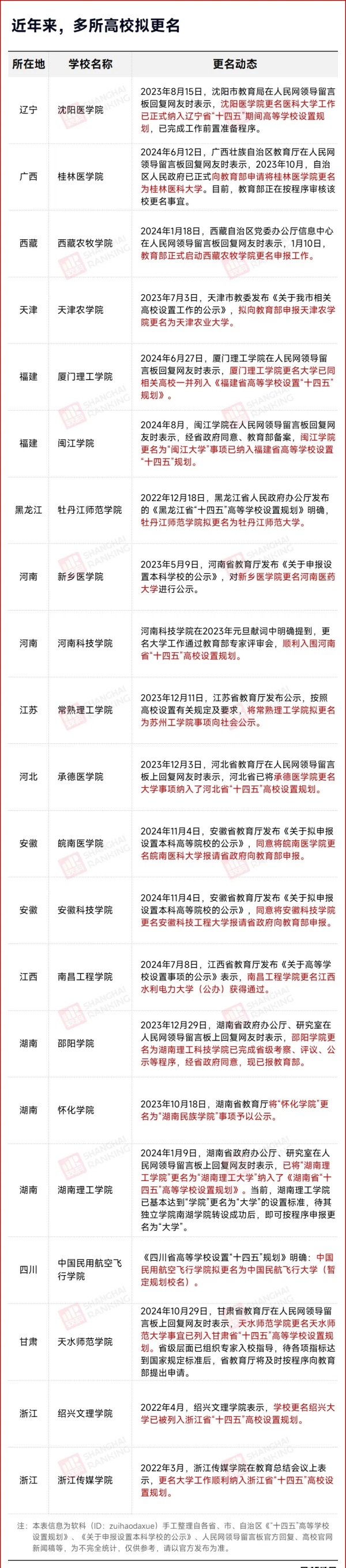 校名確定！超30所院校，更名！3.webp_副本.jpg