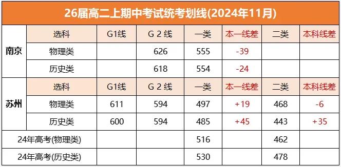本一線南京超蘇州58分！南京、蘇州高二期中考劃分線出爐！.jpg