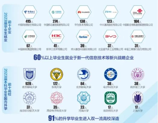 最高分642分！南京郵電大學(xué)2024年專業(yè)錄取分公布！.jpg