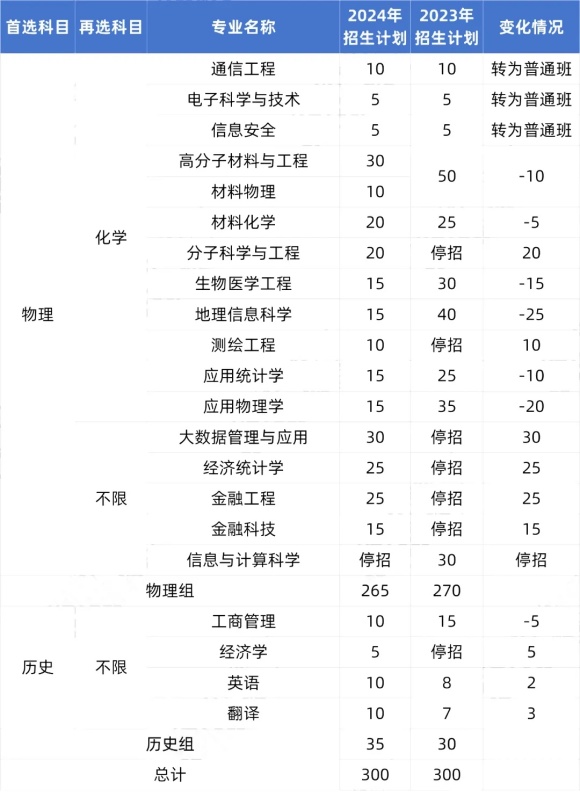 最高分642分！南京郵電大學(xué)2024年專業(yè)錄取分公布！2.webp_副本.jpg