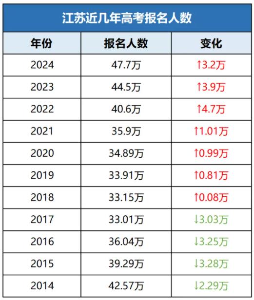 近50萬！2025江蘇高考報名人數預測，哪個分數段競爭壓力最大？.jpg