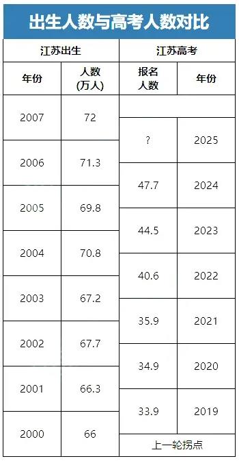 近50萬！2025江蘇高考報名人數預測，哪個分數段競爭壓力最大？2.jpg
