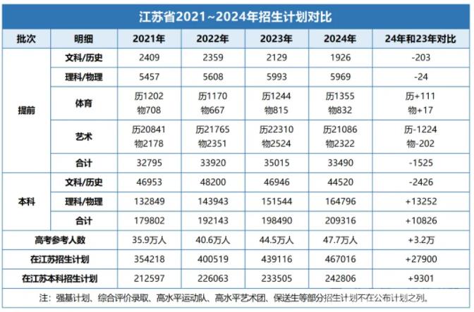 近50萬！2025江蘇高考報名人數預測，哪個分數段競爭壓力最大？3.jpg