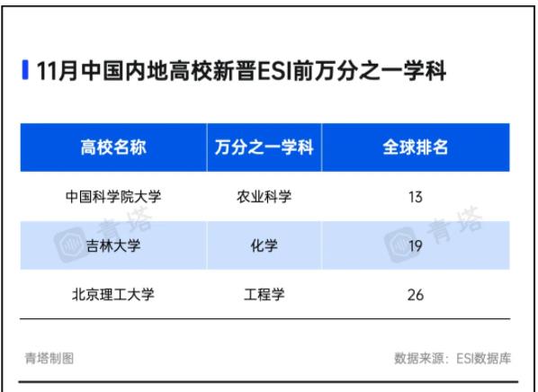 最新！3所高校，新晉ESI前萬分之一.jpg