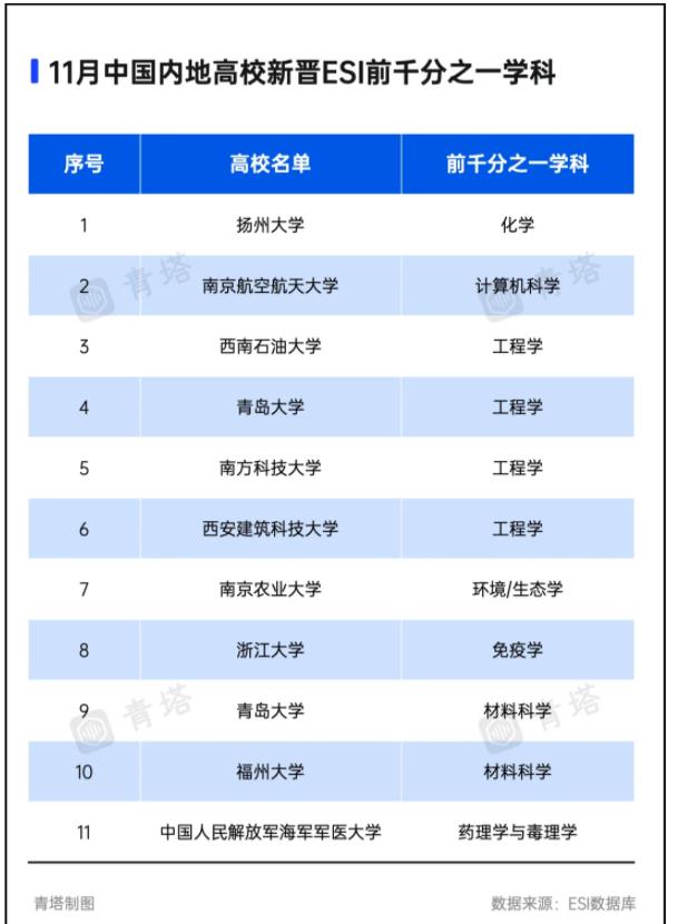 最新！3所高校，新晉ESI前萬分之一3.jpg