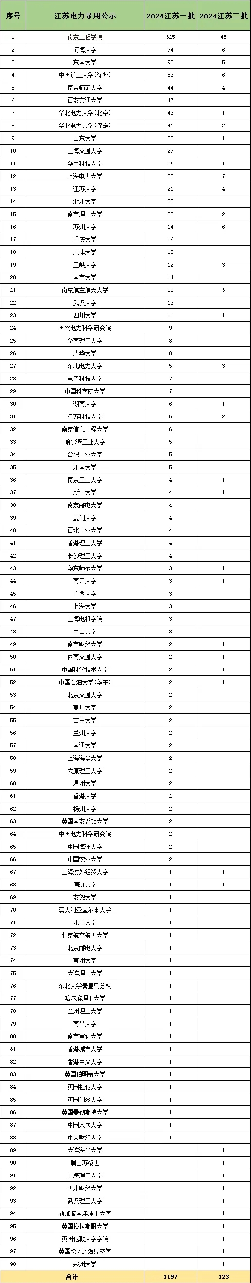 江蘇電網(wǎng)2025年高校畢業(yè)生招聘公告發(fā)布！附24年錄取生源匯總5.webp.jpg