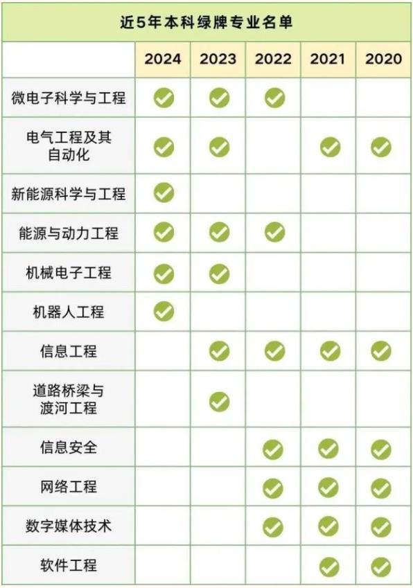 綠牌專業(yè)新星，這類專業(yè)連續(xù)三年就業(yè)率超95%！3.jpg