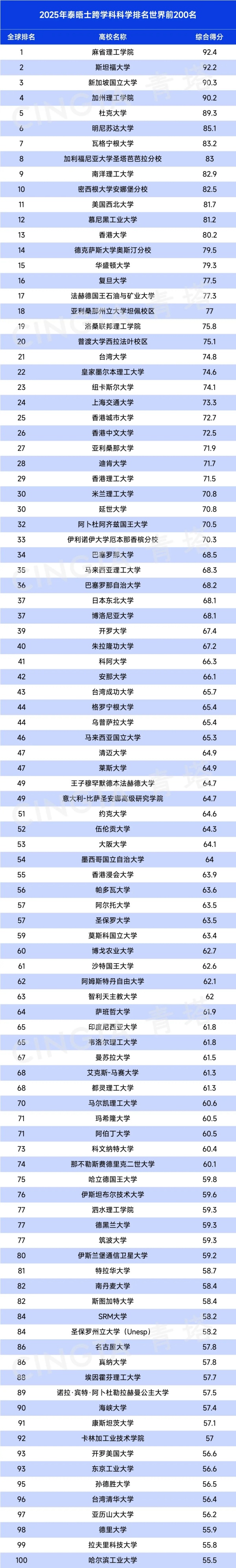 2025泰晤士高等教育跨學科科學排名發(fā)布！.webp_副本.jpg