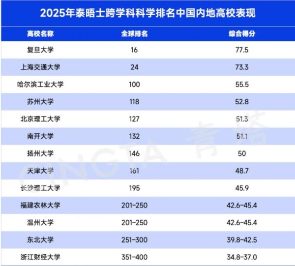 2025泰晤士高等教育跨學科科學排名發(fā)布！5_副本.jpg