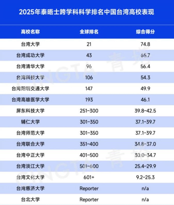 2025泰晤士高等教育跨學科科學排名發(fā)布！8_副本.jpg