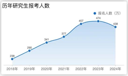 考研人數(shù)兩年下降86萬，專家：“卷學(xué)歷”性價比急劇下降！.jpg